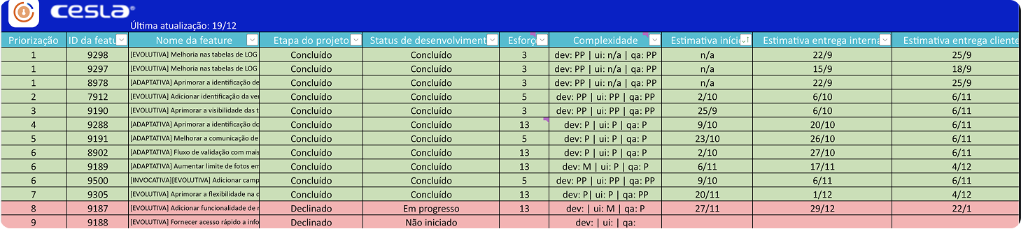 Planilha de priorização de features do Loto com esforço, complexidade e estimativas